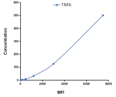 Multiplex Assay Kit for Tumor Necrosis Factor Beta (TNFb) ,etc. by CBA (Cytometric Bead Array)