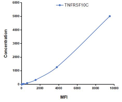 Multiplex Assay Kit for Tumor Necrosis Factor Receptor Superfamily, Member 10C (TNFRSF10C) ,etc. by CBA (Cytometric Bead Array)