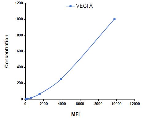 Multiplex Assay Kit for Vascular Endothelial Growth Factor A (VEGFA) ,etc. by CBA (Cytometric Bead Array)