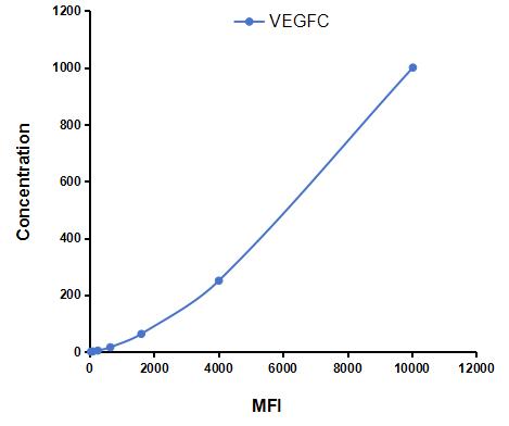Multiplex Assay Kit for Vascular Endothelial Growth Factor C (VEGFC) ,etc. by CBA (Cytometric Bead Array)
