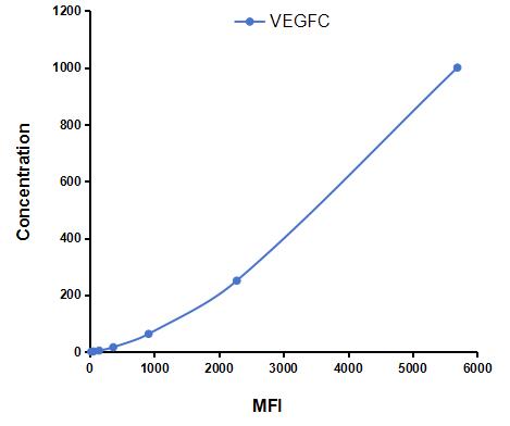 Multiplex Assay Kit for Vascular Endothelial Growth Factor C (VEGFC) ,etc. by CBA (Cytometric Bead Array)