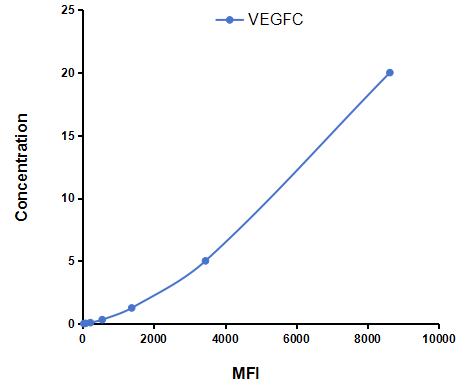 Multiplex Assay Kit for Vascular Endothelial Growth Factor C (VEGFC) ,etc. by CBA (Cytometric Bead Array)