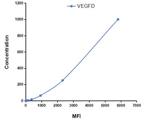 Multiplex Assay Kit for Vascular Endothelial Growth Factor D (VEGFD) ,etc. by CBA (Cytometric Bead Array)