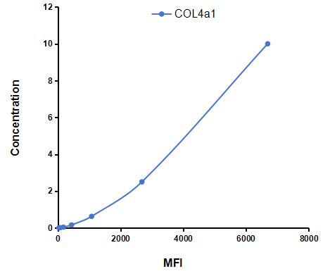 Multiplex Assay Kit for Collagen Type IV Alpha 1 (COL4a1) ,etc. by CBA (Cytometric Bead Array)