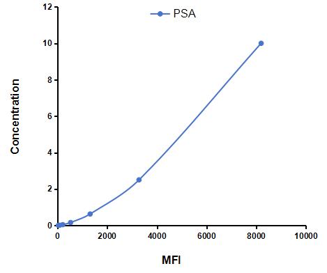 Multiplex Assay Kit for Prostate Specific Antigen (PSA) ,etc. by CBA (Cytometric Bead Array)