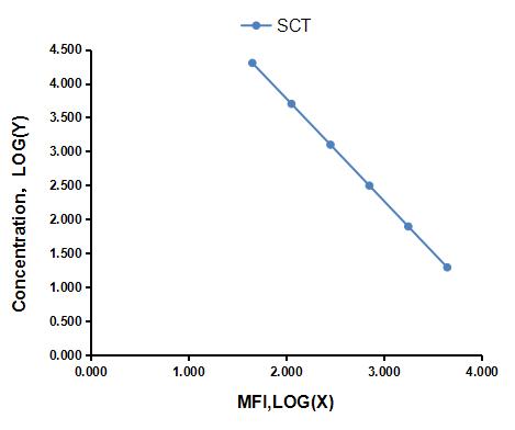 Multiplex Assay Kit for Salmon Calcitonin (SCT) ,etc. by CBA (Cytometric Bead Array)