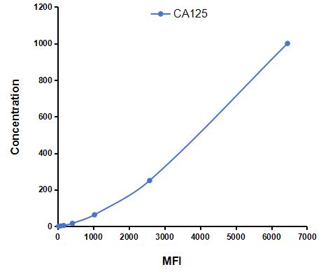 Multiplex Assay Kit for Carbohydrate Antigen 125 (CA125) ,etc. by CBA (Cytometric Bead Array)