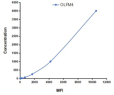 Multiplex Assay Kit for Olfactomedin 4 (OLFM4) ,etc. by CBA (Cytometric Bead Array)