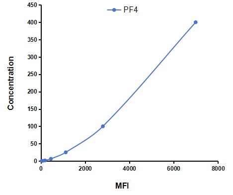 Multiplex Assay Kit for Platelet Factor 4 (PF4) ,etc. by CBA (Cytometric Bead Array)