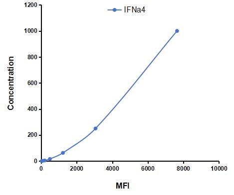 Multiplex Assay Kit for Interferon Alpha 4 (IFNa4) ,etc. by CBA (Cytometric Bead Array)