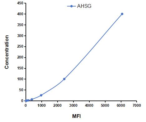 Multiplex Assay Kit for Alpha-2-Heremans Schmid Glycoprotein (AHSG) ,etc. by CBA (Cytometric Bead Array)