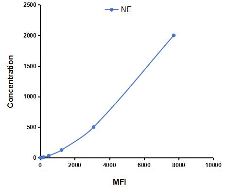 Multiplex Assay Kit for Neutrophil Elastase (NE) ,etc. by CBA (Cytometric Bead Array)