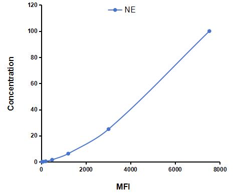 Multiplex Assay Kit for Neutrophil Elastase (NE) ,etc. by CBA (Cytometric Bead Array)