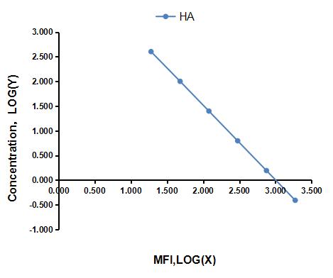 Multiplex Assay Kit for Hyaluronic Acid (HA) ,etc. by CBA (Cytometric Bead Array)
