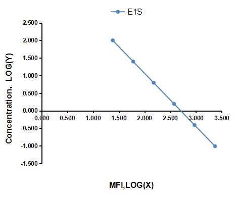 Multiplex Assay Kit for Estrone Sulfate (E1S) ,etc. by CBA (Cytometric Bead Array)