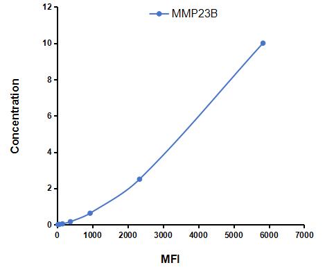 Multiplex Assay Kit for Matrix Metalloproteinase 23B (MMP23B) ,etc. by CBA (Cytometric Bead Array)