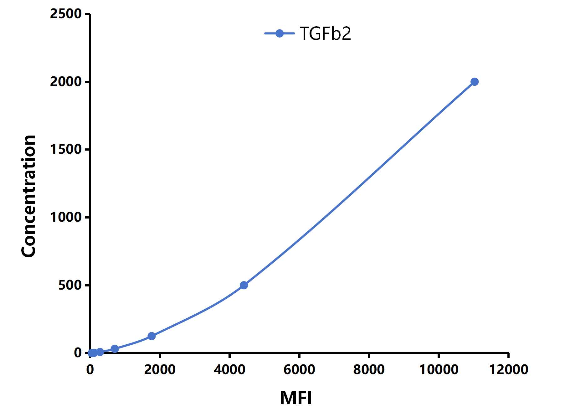 Multiplex Assay Kit for Transforming Growth Factor Beta 2 (TGFb2) ,etc. by CBA (Cytometric Bead Array)