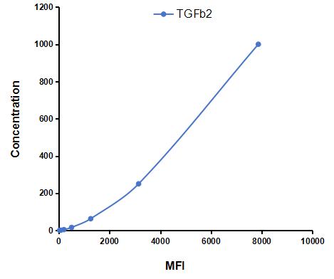 Multiplex Assay Kit for Transforming Growth Factor Beta 2 (TGFb2) ,etc. by CBA (Cytometric Bead Array)