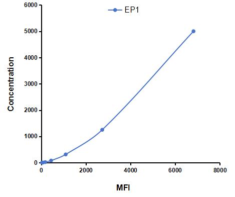 Multiplex Assay Kit for Prostaglandin E Receptor 1 (EP1) ,etc. by CBA (Cytometric Bead Array)