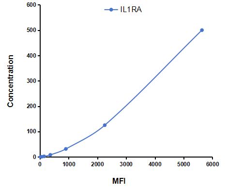 Multiplex Assay Kit for Interleukin 1 Receptor Antagonist (IL1RA) ,etc. by CBA (Cytometric Bead Array)