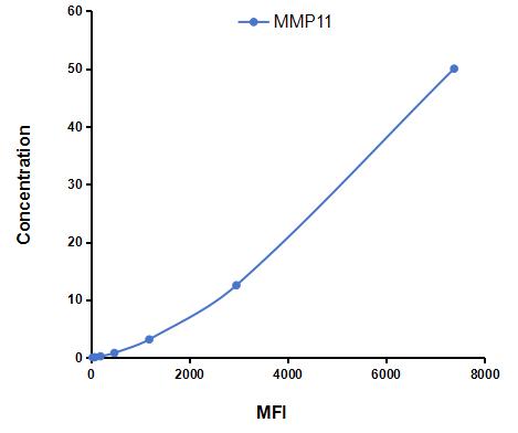 Multiplex Assay Kit for Matrix Metalloproteinase 11 (MMP11) ,etc. by CBA (Cytometric Bead Array)