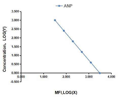 Multiplex Assay Kit for Atrial Natriuretic Peptide (ANP) ,etc. by CBA (Cytometric Bead Array)