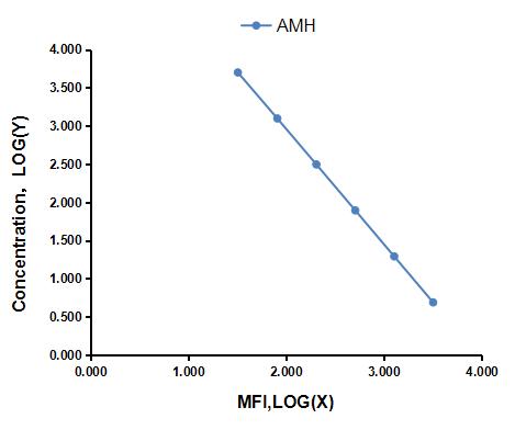 Multiplex Assay Kit for Anti-Mullerian Hormone (AMH) ,etc. by CBA (Cytometric Bead Array)