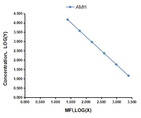 Multiplex Assay Kit for Anti-Mullerian Hormone (AMH) ,etc. by CBA (Cytometric Bead Array)