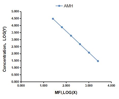 Multiplex Assay Kit for Anti-Mullerian Hormone (AMH) ,etc. by CBA (Cytometric Bead Array)