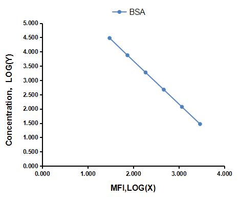 Multiplex Assay Kit for Bovine Serum Albumin (BSA) ,etc. by CBA (Cytometric Bead Array)