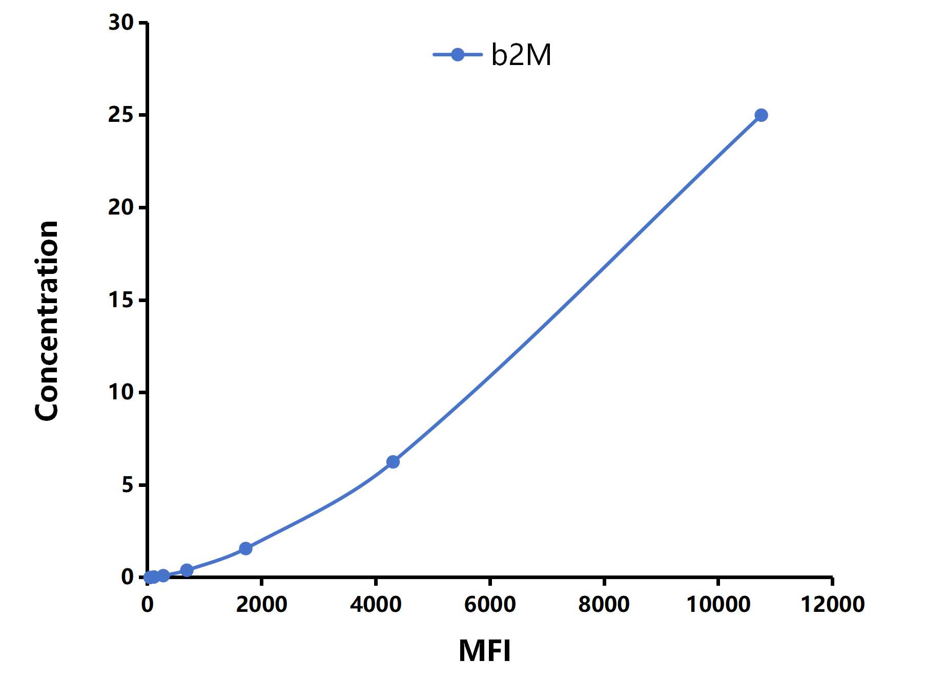 Multiplex Assay Kit for Beta-2-Microglobulin (b2M) ,etc. by CBA (Cytometric Bead Array)