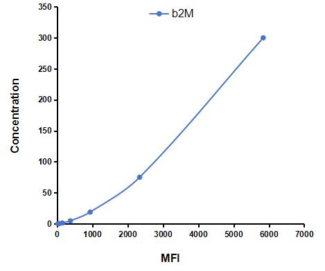 Multiplex Assay Kit for Beta-2-Microglobulin (b2M) ,etc. by CBA (Cytometric Bead Array)