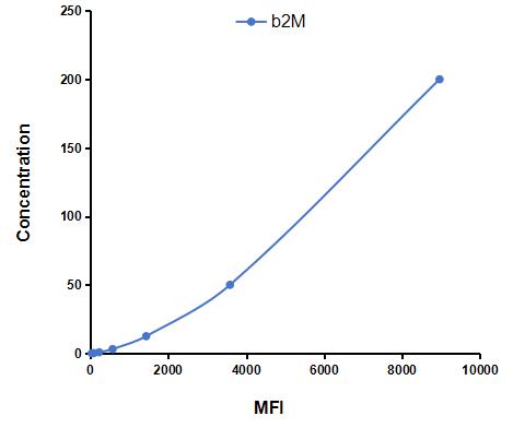 Multiplex Assay Kit for Beta-2-Microglobulin (b2M) ,etc. by CBA (Cytometric Bead Array)