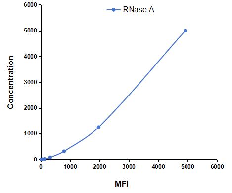 Multiplex Assay Kit for Ribonuclease A (RNase A) ,etc. by CBA (Cytometric Bead Array)
