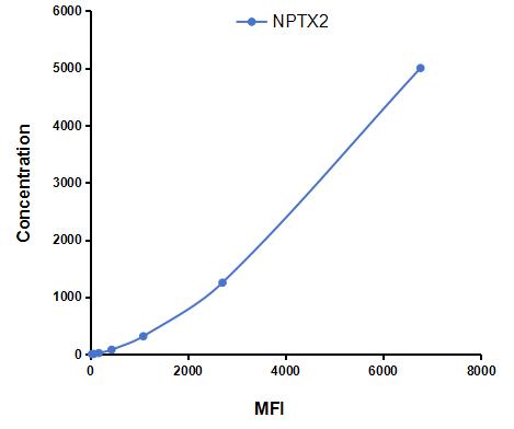 Multiplex Assay Kit for Neuronal Pentraxin II (NPTX2) ,etc. by CBA (Cytometric Bead Array)