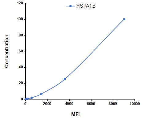 Multiplex Assay Kit for Heat Shock 70kDa Protein 1B (HSPA1B) ,etc. by CBA (Cytometric Bead Array)