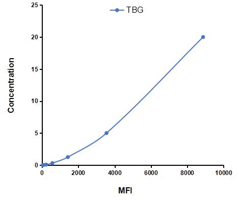 Multiplex Assay Kit for Thyroxine Binding Globulin (TBG) ,etc. by CBA (Cytometric Bead Array)