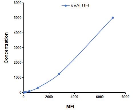 Multiplex Assay Kit for Asprosin (Asp) ,etc. by CBA (Cytometric Bead Array)