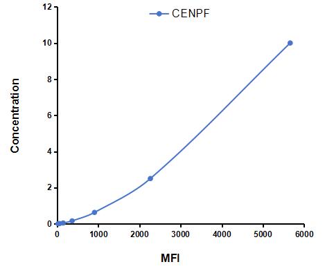 Multiplex Assay Kit for Centromere Protein F (CENPF) ,etc. by CBA (Cytometric Bead Array)