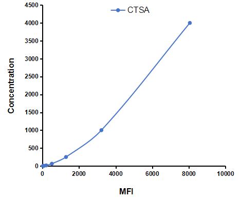 Multiplex Assay Kit for Cathepsin A (CTSA) ,etc. by CBA (Cytometric Bead Array)