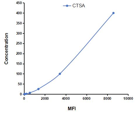 Multiplex Assay Kit for Cathepsin A (CTSA) ,etc. by CBA (Cytometric Bead Array)