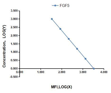 Multiplex Assay Kit for Fibroblast Growth Factor 5 (FGF5) ,etc. by CBA (Cytometric Bead Array)