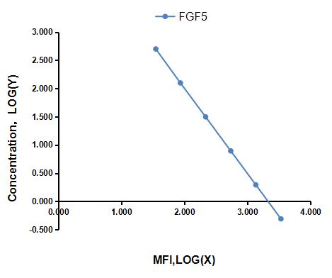 Multiplex Assay Kit for Fibroblast Growth Factor 5 (FGF5) ,etc. by CBA (Cytometric Bead Array)