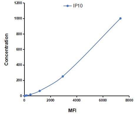 Multiplex Assay Kit for Interferon Gamma Induced Protein 10kDa (IP10) ,etc. by CBA (Cytometric Bead Array)