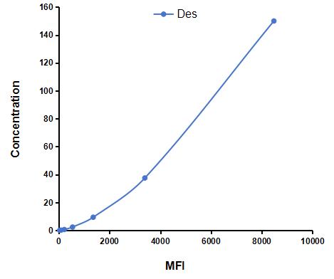 Multiplex Assay Kit for Desmin (Des) ,etc. by CBA (Cytometric Bead Array)