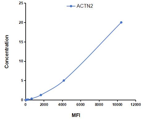 Multiplex Assay Kit for Actinin Alpha 2 (ACTN2) ,etc. by CBA (Cytometric Bead Array)