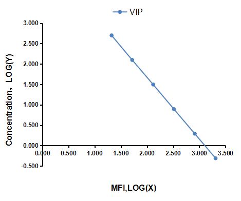 Multiplex Assay Kit for Vasoactive Intestinal Peptide (VIP) ,etc. by CBA (Cytometric Bead Array)