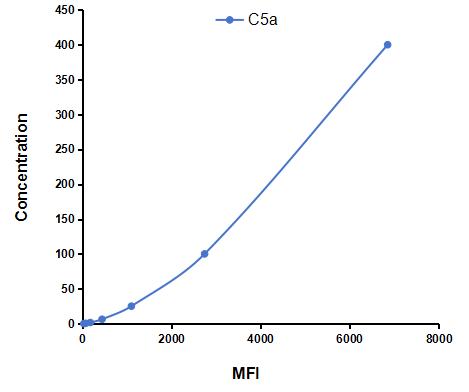 Multiplex Assay Kit for Complement Component 5a (C5a) ,etc. by CBA (Cytometric Bead Array)