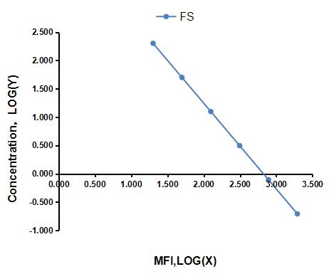 Multiplex Assay Kit for Follistatin (FS) ,etc. by CBA (Cytometric Bead Array)