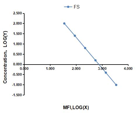 Multiplex Assay Kit for Follistatin (FS) ,etc. by CBA (Cytometric Bead Array)